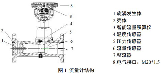 燃氣旋進旋渦流量計結(jié)構(gòu)圖