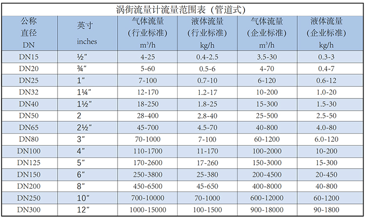 一氧化碳流量計(jì)流量范圍表