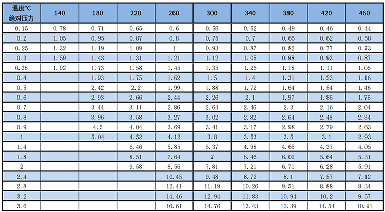 dn200渦街流量計過熱蒸汽質(zhì)量范圍表