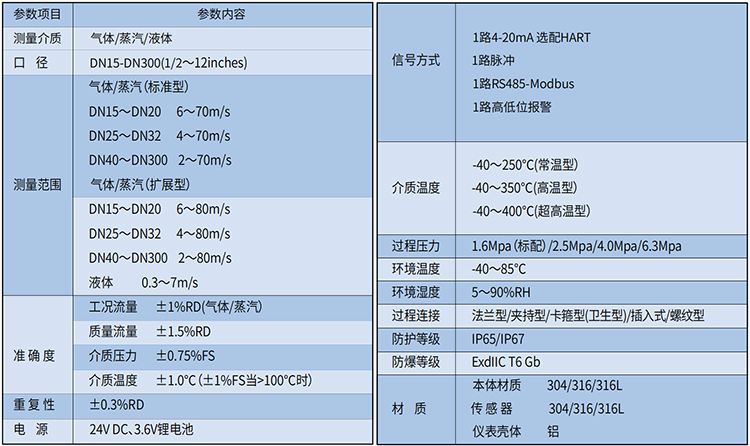 溫壓補償渦街流量計技術(shù)參數(shù)表