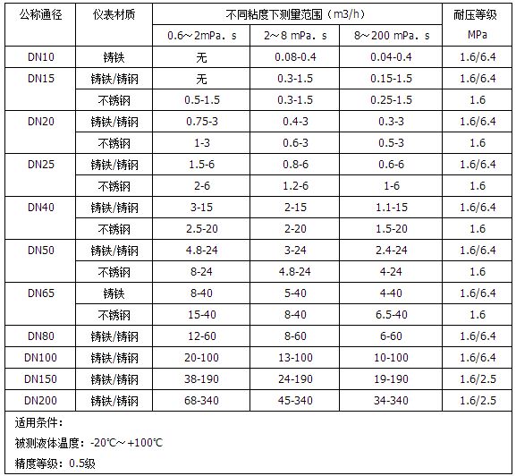 卸油流量計(jì)流量范圍對(duì)照表